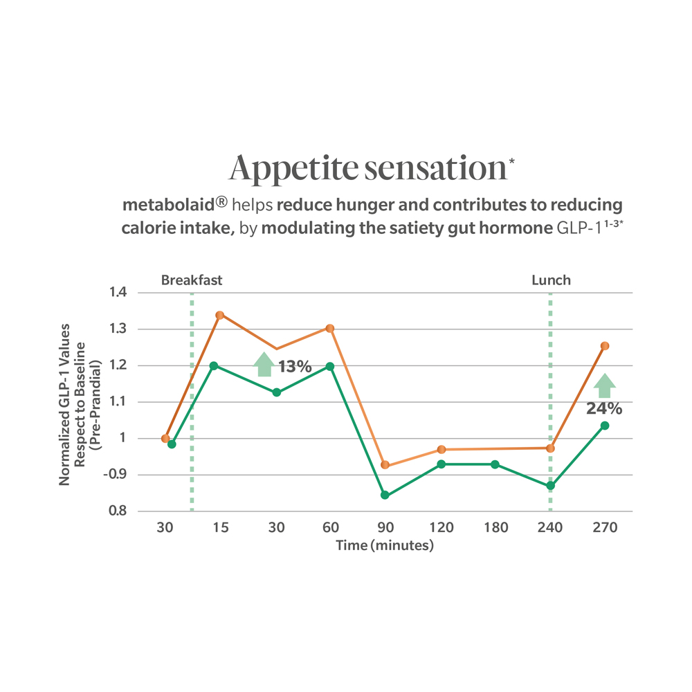 Metabolaid®: The Science Behind a Smarter Approach to Weight Management