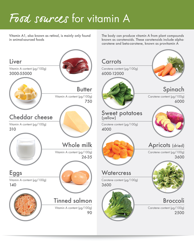 Why do need vitamin A in our diet? Best