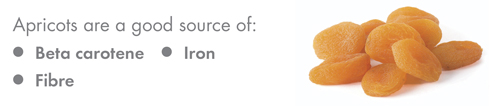 Apricots are a good source of Beta carotene, Iron, Fibre.